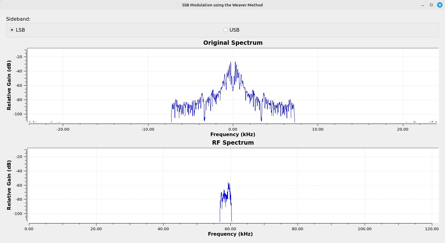 Two spectral displays, one over the other. A set of two buttons are arrayed along the top, horizontally. The top display shows the double sided spectrum of the original audio signal. The bottom display shows the single sideband RF spectrum.