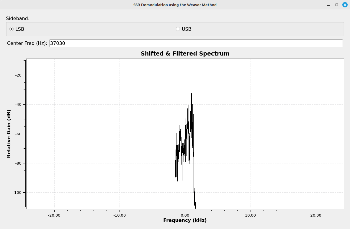 Spectral display showing a LSB signal centered in the spectrum, and filtered so that it is the only signal present.