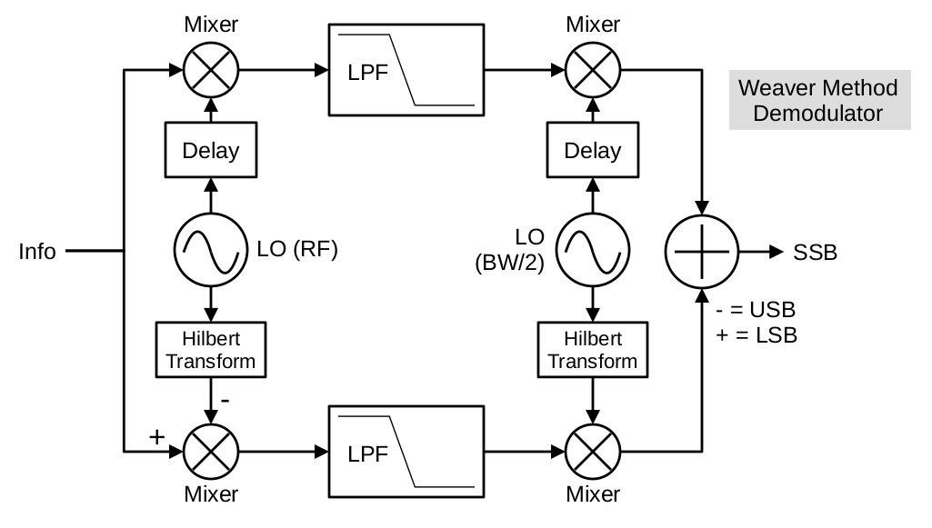 Block diagram flowing from left to right. The input is marked SSB and splits into two, horizontal branches, one along the top and one along the bottom. The input passes through a multiply, a filter and then another multiply. In the middle are two sinusoidal sources connected to the multipliers. On the right, the diagram is marked Audio.