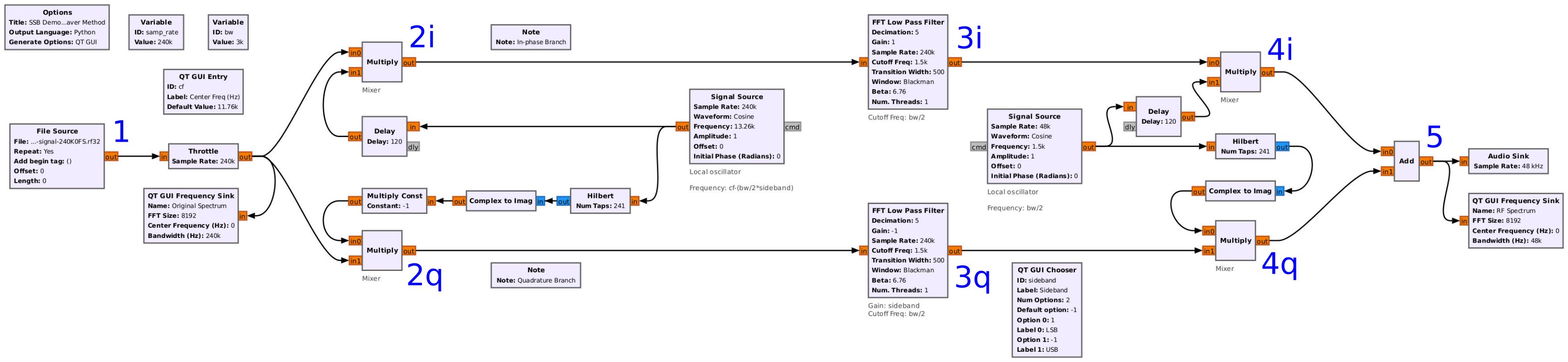 Block diagram of a Gnu Radio flowgraph flowing from left to right. The left-most block is marked File Source (with an output marked 1), passes through a Throttle block, then splits between an upper horizontal branch and a lower horizontal branch. Each branch passes through a multiply block (output marked 2), a lowpass filter block (output marked 3), and then another multiply block (output marked 4). The multiply blocks are connected to two signal sources. The outputs of the second multiply blocks are connected to an Add block (output marked 5). The output of the Add block is connected to a spectral display and audio output.
