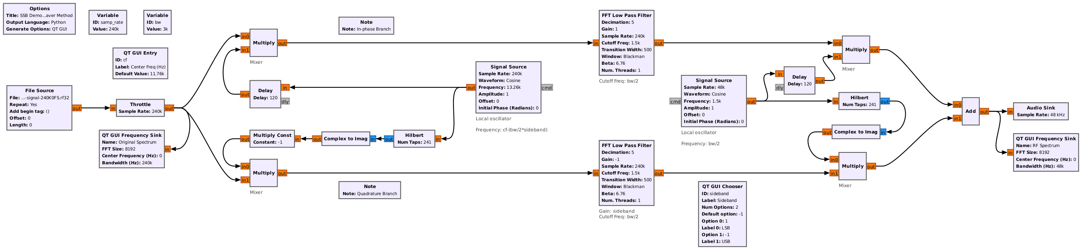 Block diagram of a Gnu Radio flowgraph flowing from left to right. The left-most block is marked File Source, passes through a Throttle block, then splits between an upper horizontal branch and a lower horizontal branch. Each branch passes through a multiply block, a lowpass filter block, and then another multiply block. The multiply blocks are connected to two signal sources. The last blocks on the right are a spectral display and audio output.