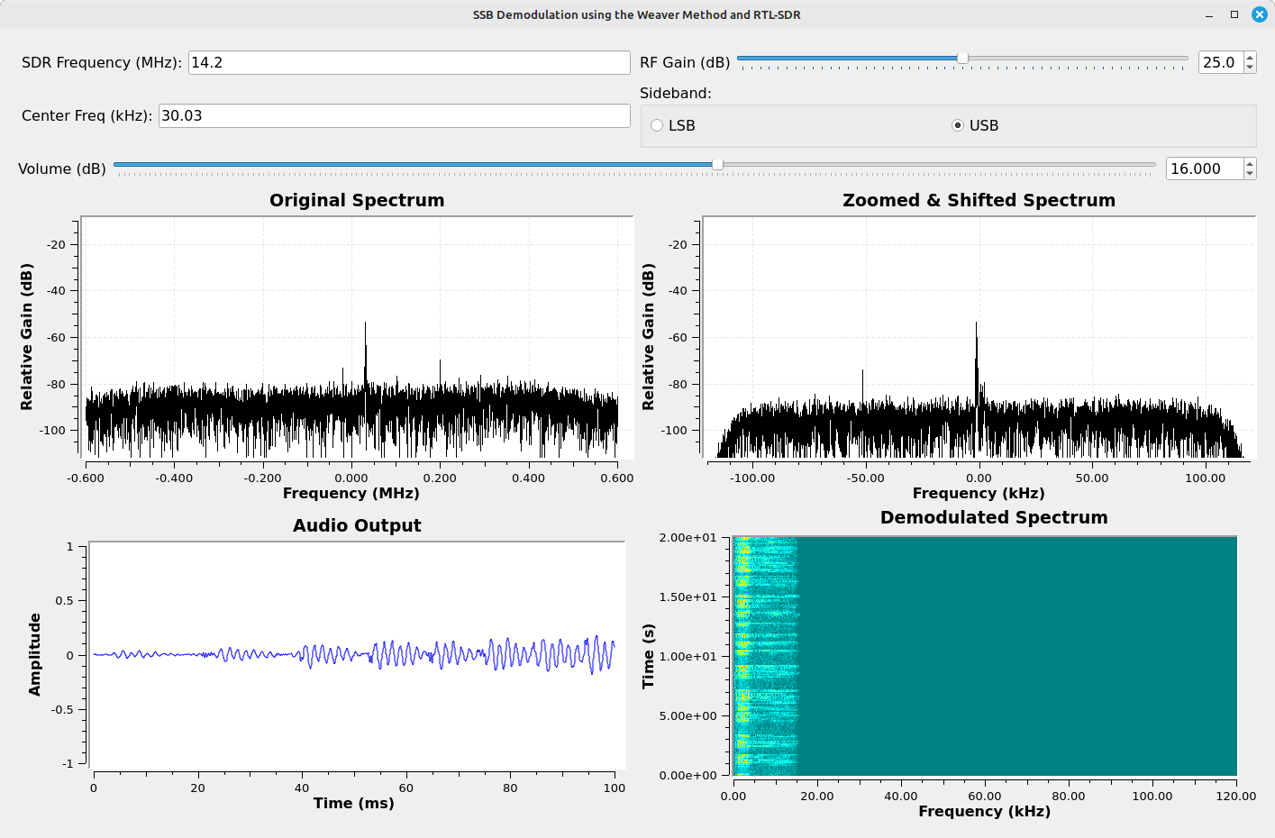 Screenshot of a set of four displays forming a square. The upper row of displays are spectral displays, with each showing a narrowband signal near their center. The bottom row shows a spectrogram on the left and a time domain display on the right. Along the top are various controls for frequency, gain, volume and choice of sideband.