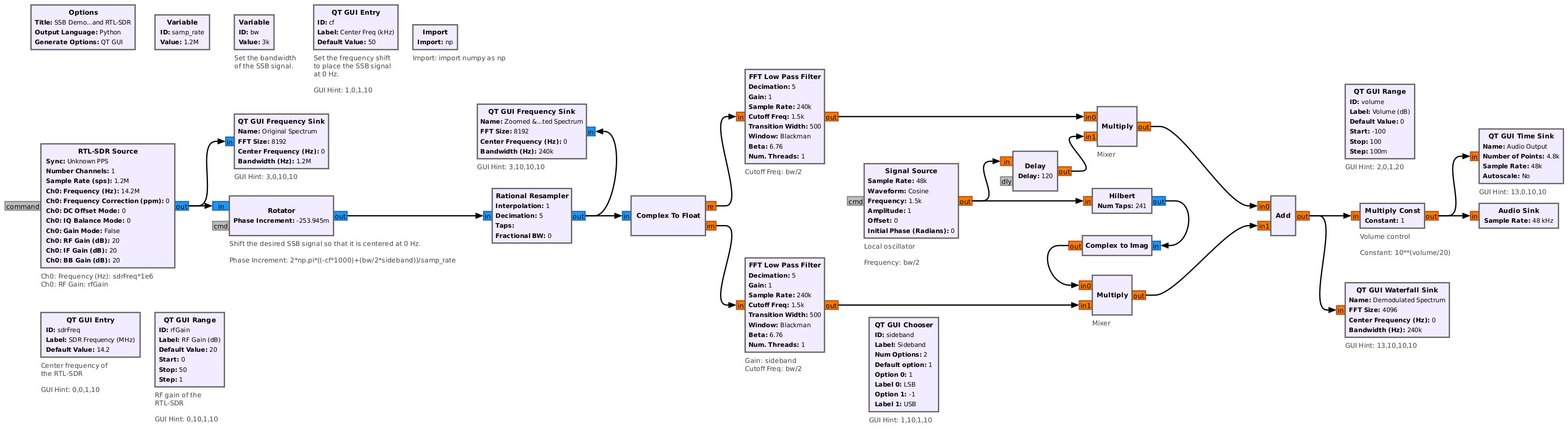 Block diagram for signal processing flowing from left to right. The first block on the left is marked RTL-SDR source. It connects to a block marked Rotator, which itself connects to a block marked Rational Resampler. The output of the resampler connects to a block marked Complex to Float. The output of this block splits between two, horizontal branches, one upper and one lower. Both branches pass through a filter and a multiply block. In the center of the rough square formed by the filter and multiply blocks is a signal source block. The output of the signal source block is split, with the upper split passing through a delay before connecting to the upper multiply block, while the lower split passes through a Hilbert transform and complex to imaginary block before connecting to the lower multiply block. The two branches are summed (connect to an Add block), then pass into a time sink, spectral display and audio output.