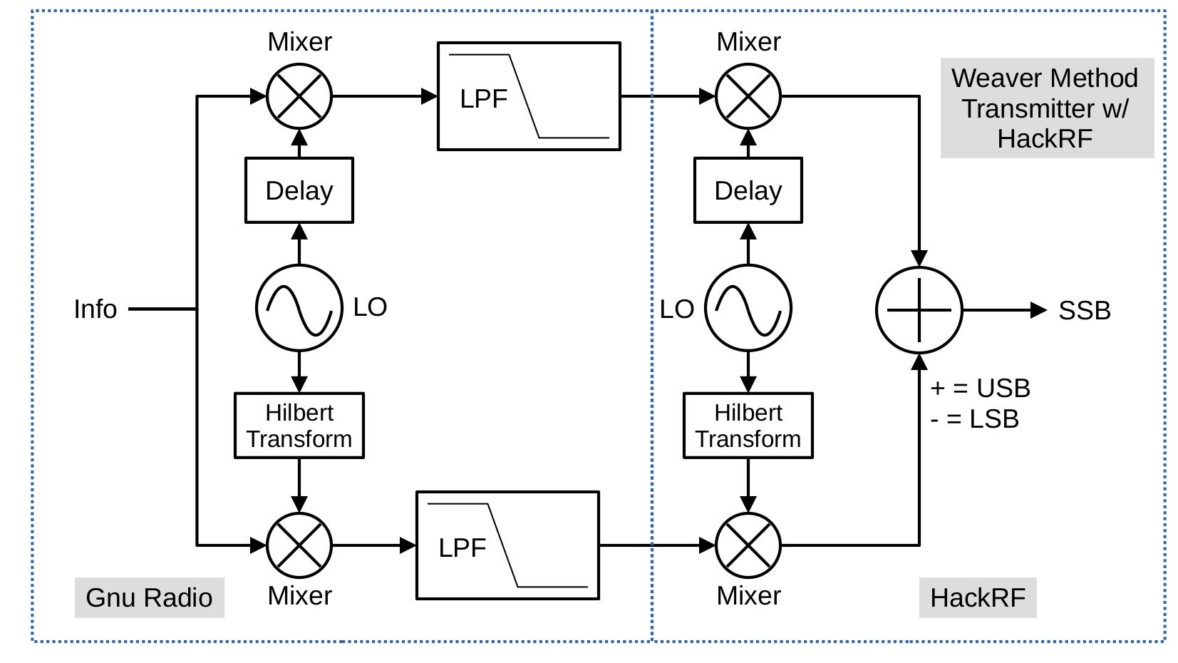 Block diagram with a signal flow going from left to right. The audio input starts on the left, then splits into two, horizontal branches, an upper one and a lower one. The signal passes through a multiplier and lowpass filter in each branch. The output of each branch is combined as a single complex signal, then is passed into a block marked HackRF. Parallel with the HackRF block is a block for displaying the spectrum.