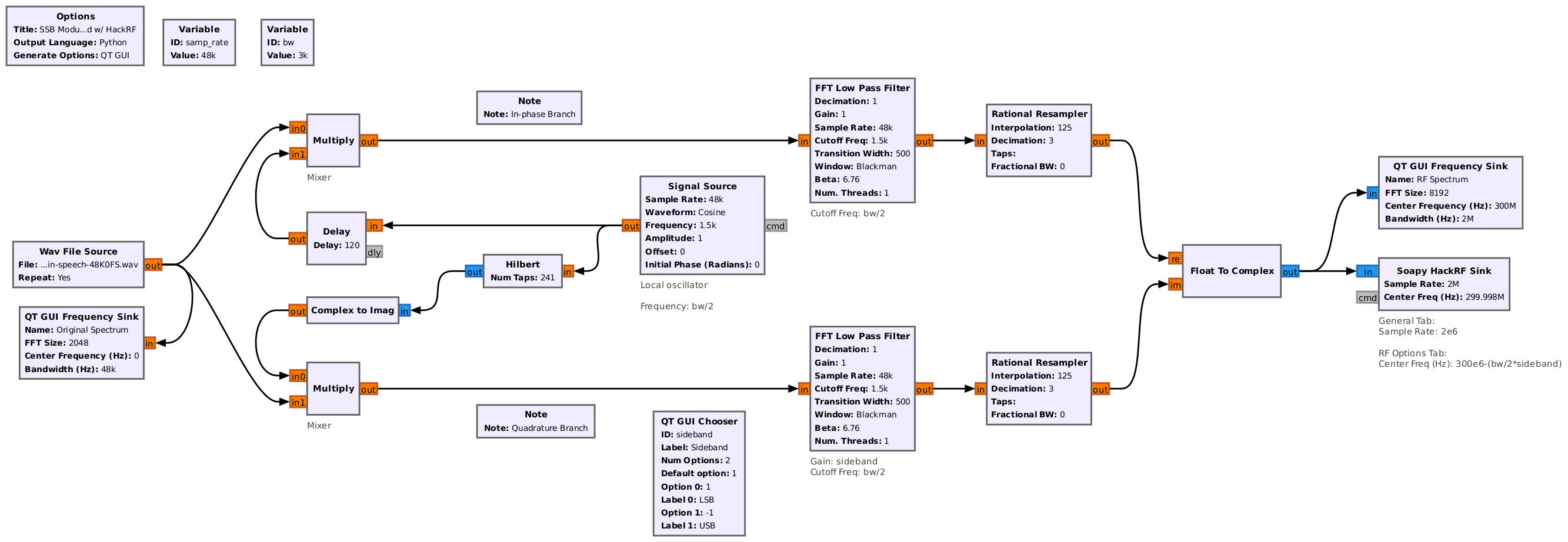 Block diagram similar to the previous one, with the final output connected to a HackRF sink block.