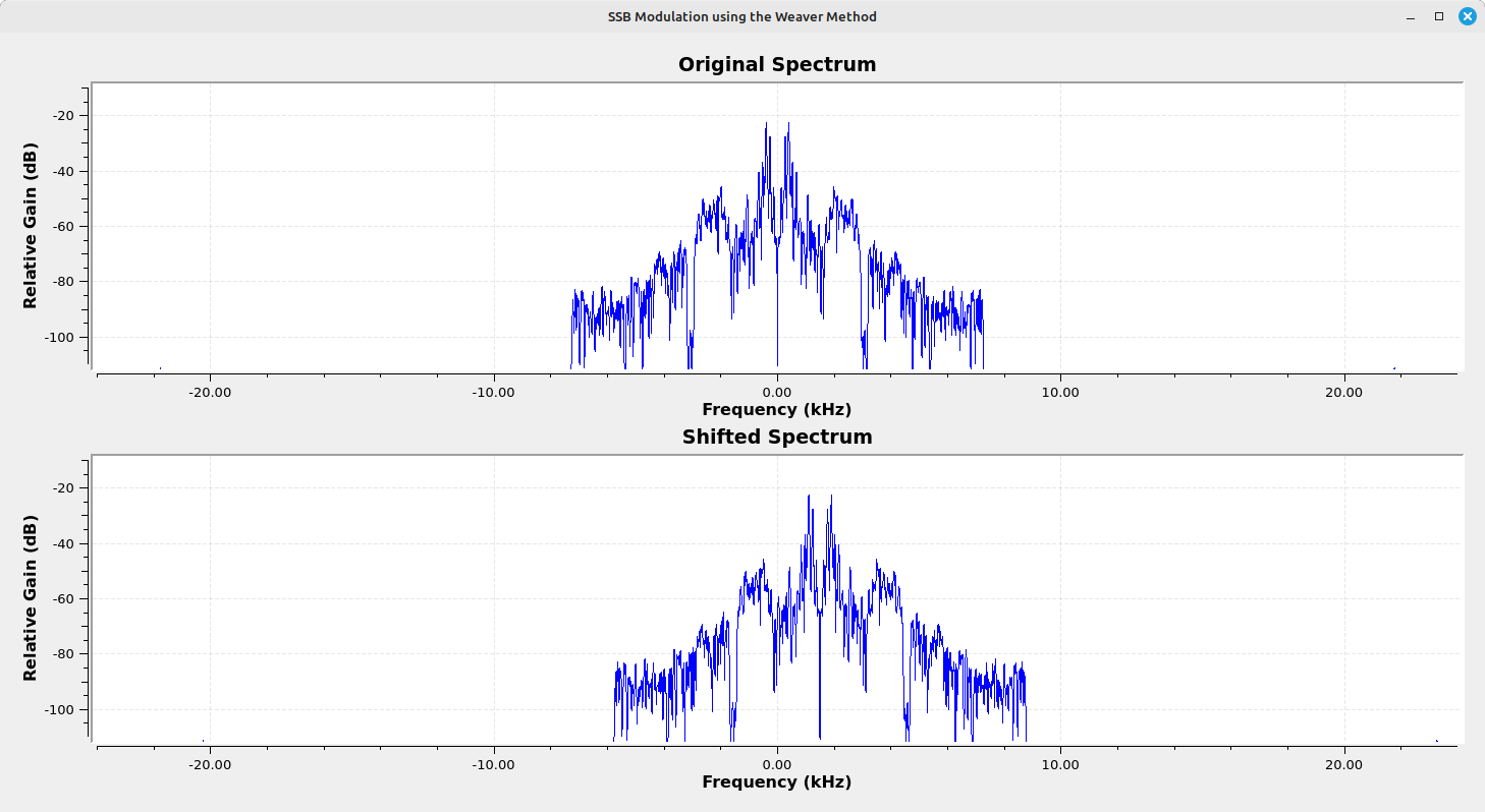 Two spectral displays, one over the other. The top display shows the double sided spectrum of an audio signal. The bottom display shows the same spectrum, only shifted slightly higher in frequency.