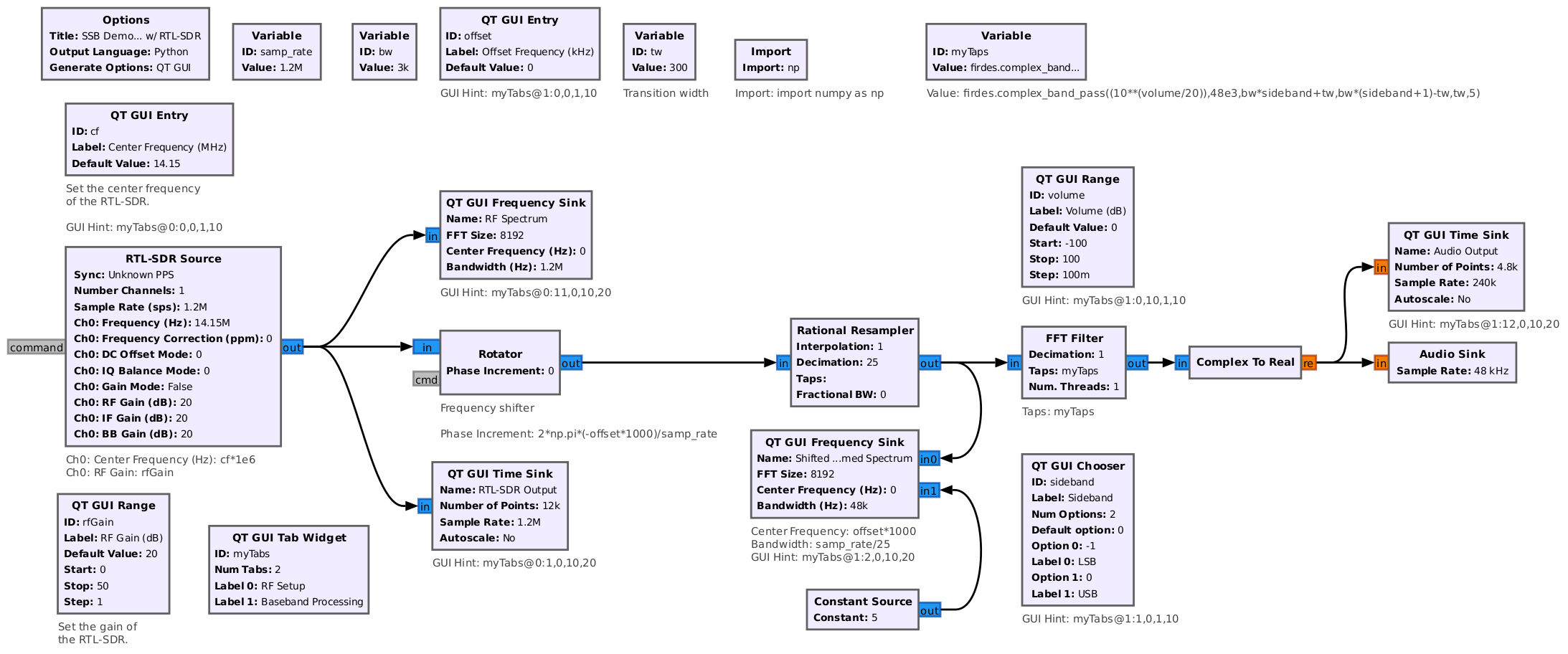 Block diagram of a signal flowing from left to right. The input block is marked RTL-SDR Source, which passes into a block marked as frequency shifter. The RTL-SDR Source also connects to a spectral display and time sink. The output of the frequency shifter connects to a resampler, followed by a filter, complex-to-real and an audio output. Various blocks around the perimeter have controls for frequency, gain, and sideband selection.