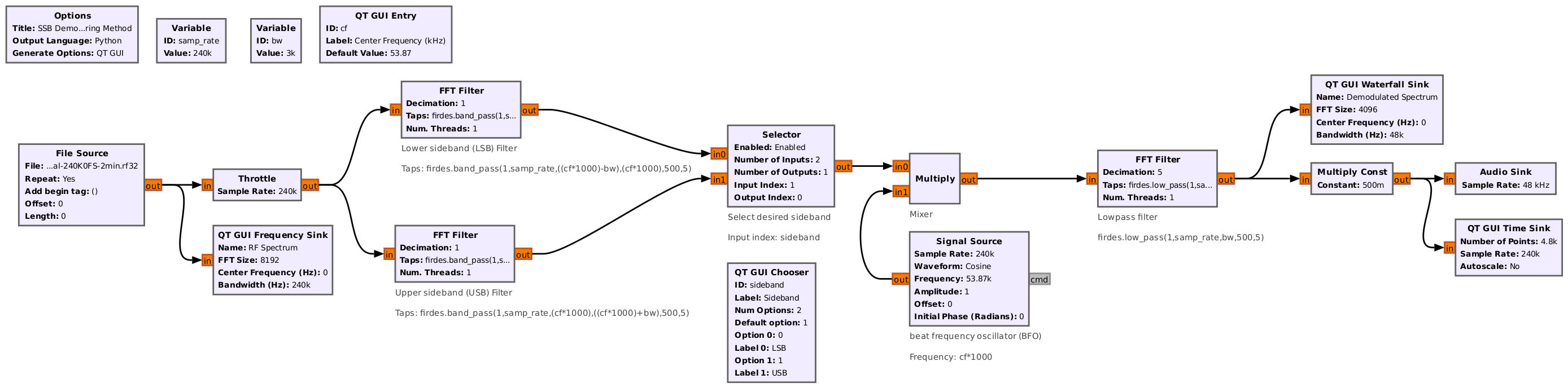 Block diagram showing a signal flowing from left to right. The left-most, input block is a file, which passes through a Throttle block, then is split between two bandpass filters. The upper bandpass filter is marked for the lower sideband, while the lower block is marked for the upper sideband. The outputs of the filters connect into a block used to select the desired sideband. The selector output connects to a multiplier and signal source, and is marked beat frequency oscillator. The output of the multiplier connects to a lowpass filter, followed by an audio output.