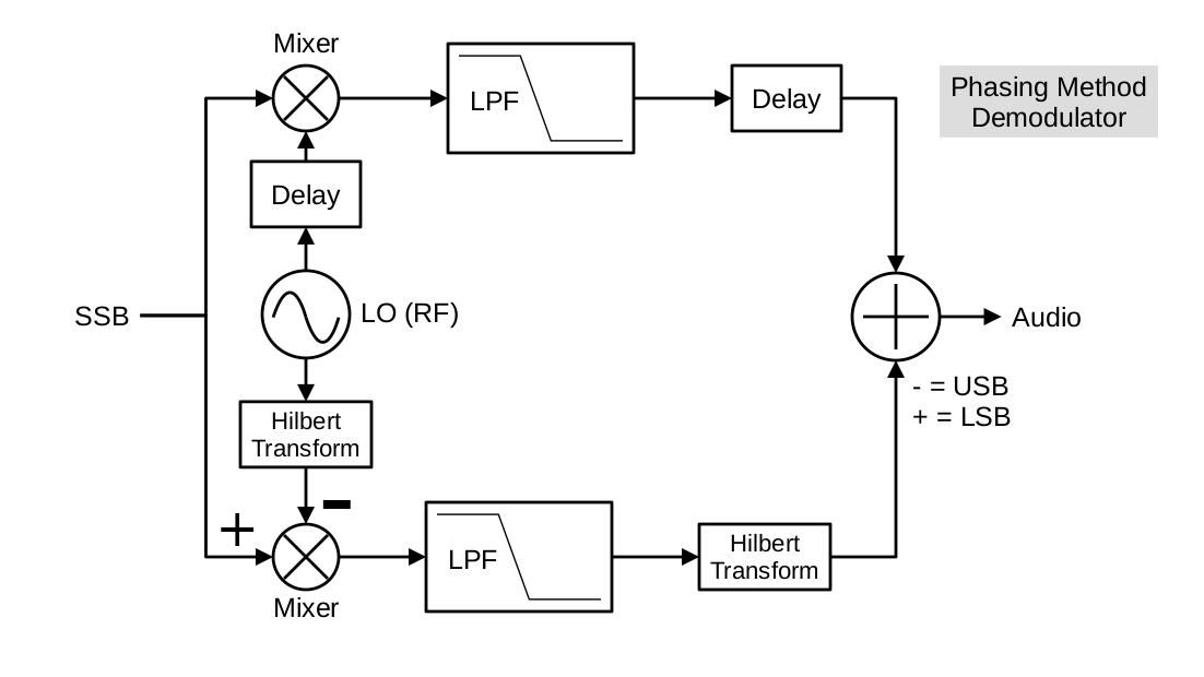 Block diagram showing a SSB signal input on the left, then being split between two, horizontal branches, one along the top and the other along the bottom. Each branch is multiplied with a sinusoid (forming a complex sinusoid), followed by a lowpass filter. The lower branch, marked as the quadrature branch, passes through a Hilbert transform. The top branch passes through a delay that aligns with the transform. Both branches are put into an add block before passing into a spectral display and audio output.