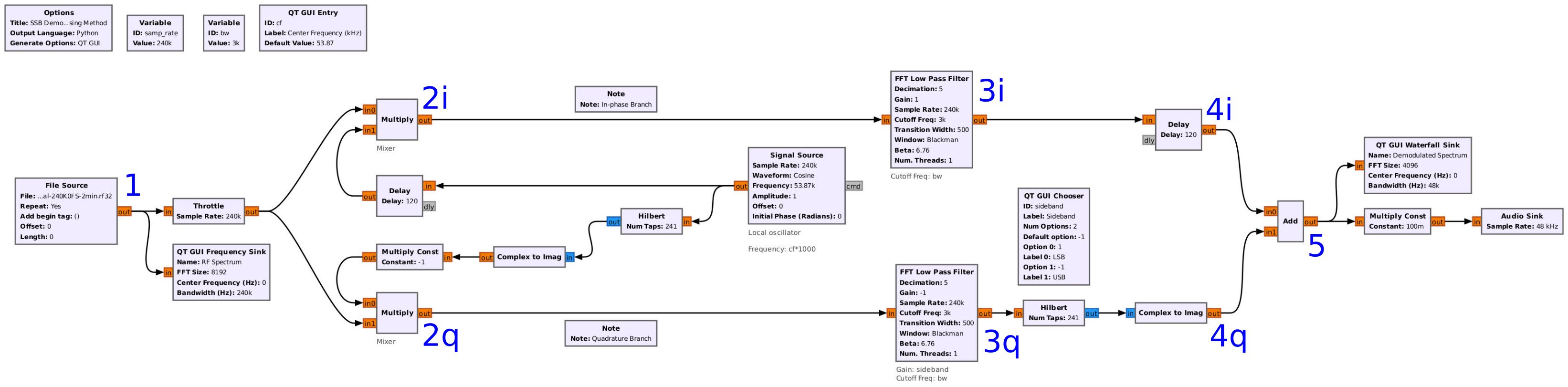 Block diagram flowing from left to right. The input is a file on the left. After passing through a block marked Throttle towards the right, it splits into two, horizontal branches. One branch runs along the top and the other along the bottom. Each branch passes through a multiplier (with the outputs marked 1i and 1q, respectively, between top and bottom), and then a lowpass filter block (with outputs marked 2i and 2q between top and bottom, respectively). Along the top branch, the output of the lowpass filter connects to a block marked Delay, and with the value 3i on its output. The lower branch output of the lowpass filter connects to a block marked Hilbert transform followed by a block marked Complex to Imaginary and whose output is marked 3q. The outputs marked 3i and 3q both connect to a block marked Add, whose output is marked 4. That output connects to a spectral display and audio output. Back near the left side, a block marked signal source connects to each of the multiplier blocks after passing through a Delay block (upper branch) and Hilbert transform and Complex to Imag block (lower branch).