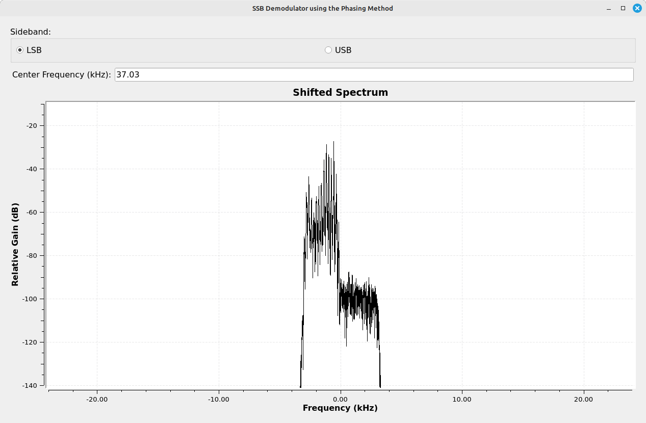 Spectral display showing a lower sideband, single sideband signal centered at 0 Hz.