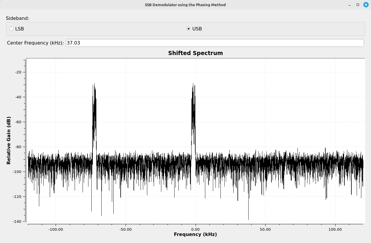 Spectral display showing the RF spectrum after the signal has been shifted by the complex sinusoid.