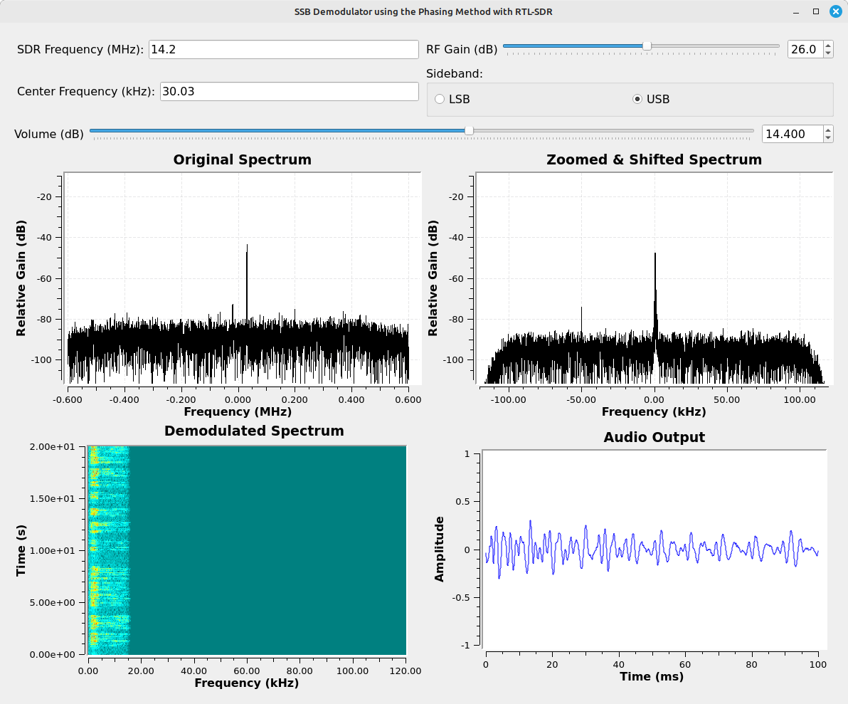 Screenshot of a set of four displays forming a square. The upper row of displays are spectral displays, with each showing a narrowband signal near their center. The bottom row shows a spectrogram on the left and a time domain display on the right. Along the top are various controls for frequency, gain, volume and choice of sideband.