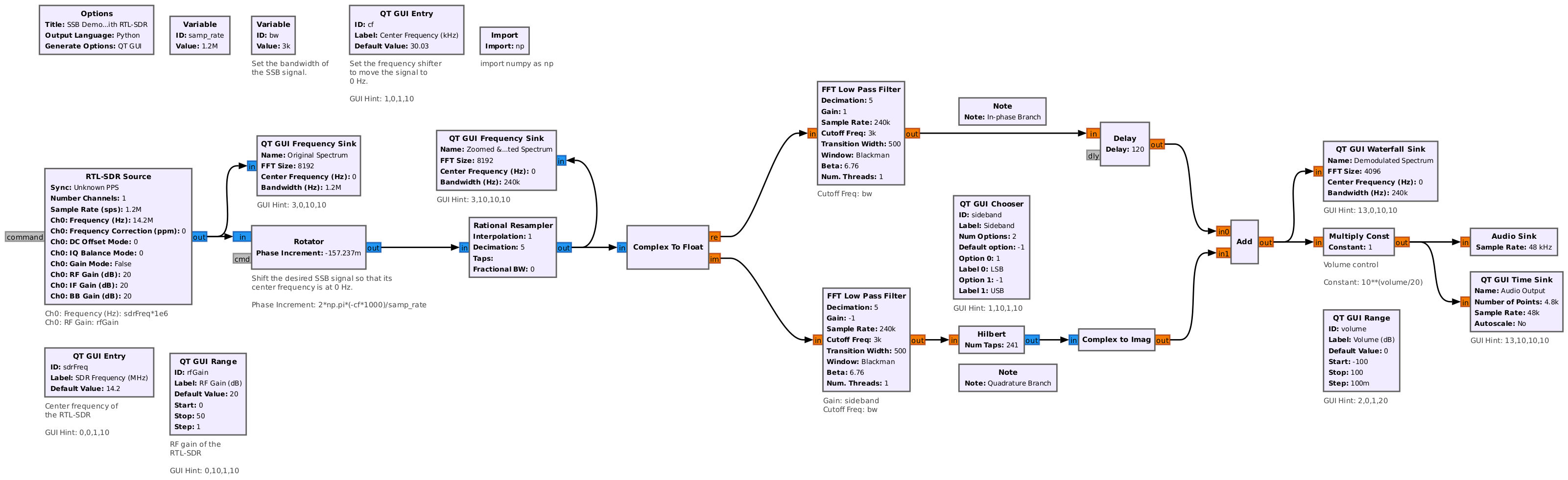Block diagram for signal processing flowing from left to right. The first block on the left is marked RTL-SDR source. It connects to a block marked Rotator, which itself connects to a block marked Rational Resampler. The output of the resampler connects to a block marked Complex to Float. The output of this block splits between two, horizontal branches, one upper and one lower. Both branches pass through a filter, while the upper then passes through a delay and the lower passes through a Hilbert transform and complex to imaginary. The two branches are summed (connect to an Add block), then pass into a time sink, spectral display and audio output.
