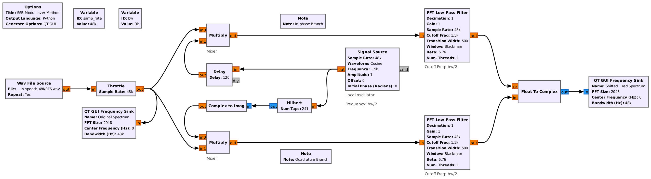 Block diagram showing an input audio signal on the left, then splitting into two, horizontal branches along the top and bottom. Each branch passes through a multiplier followed by a lowpass filter. The multipliers are also tied to either a cosine wave on the top branch, or a sine wave on the bottom branch. The outputs are passed into a frequency display as a single, complex signal.