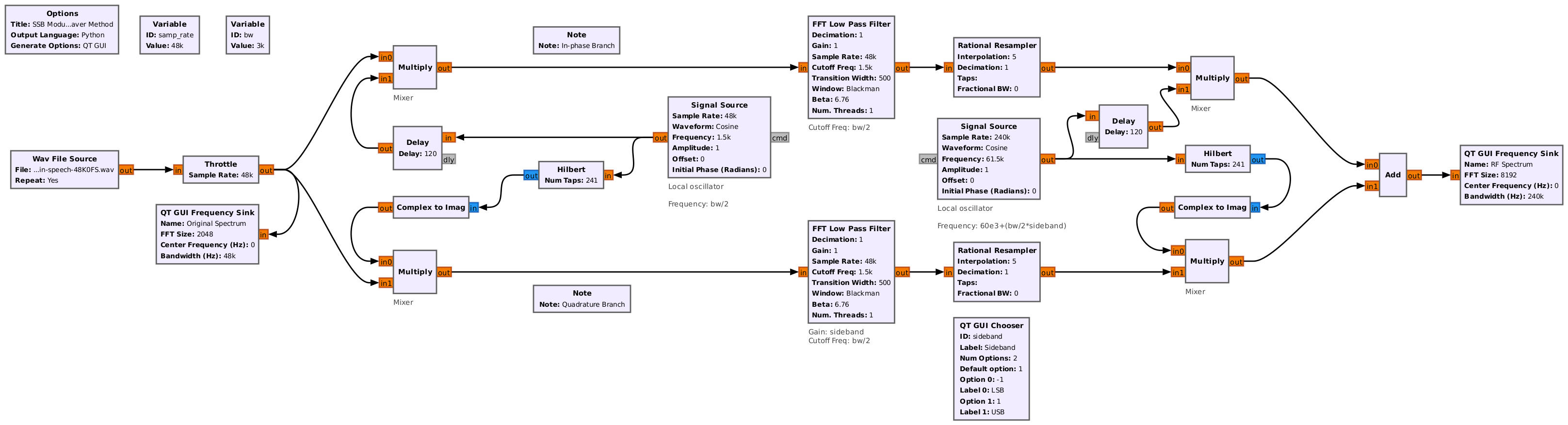 Block diagram showing an input signal on the left. The input splits between two, horizontal branches. One branch runs along the top, and the other branch runs along the bottom. Each branch passes through a multiplier, a lowpass filter, then another multiplier. The first multiplier shifts the signal by half of the bandwidth. The lowpass filter passes only one sideband. The second multiplier shifts to the RF center frequency.
