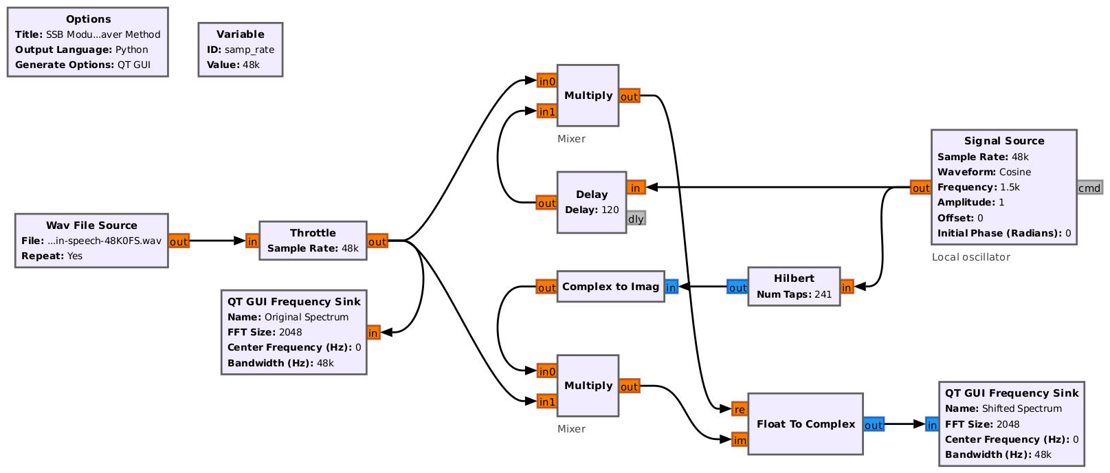 Block diagram showing a signal flow. The signal enters on the left then splits into two, horizontal branches, one along the top and the other along the bottom. Each branch passes through a multiplication block. Each multiplication block is fed be the input signal at one input, and by either a cosine or a sine wave at the other input. The output passes into a spectral display. There's also another spectral display to show the signal when it first enters the flow.