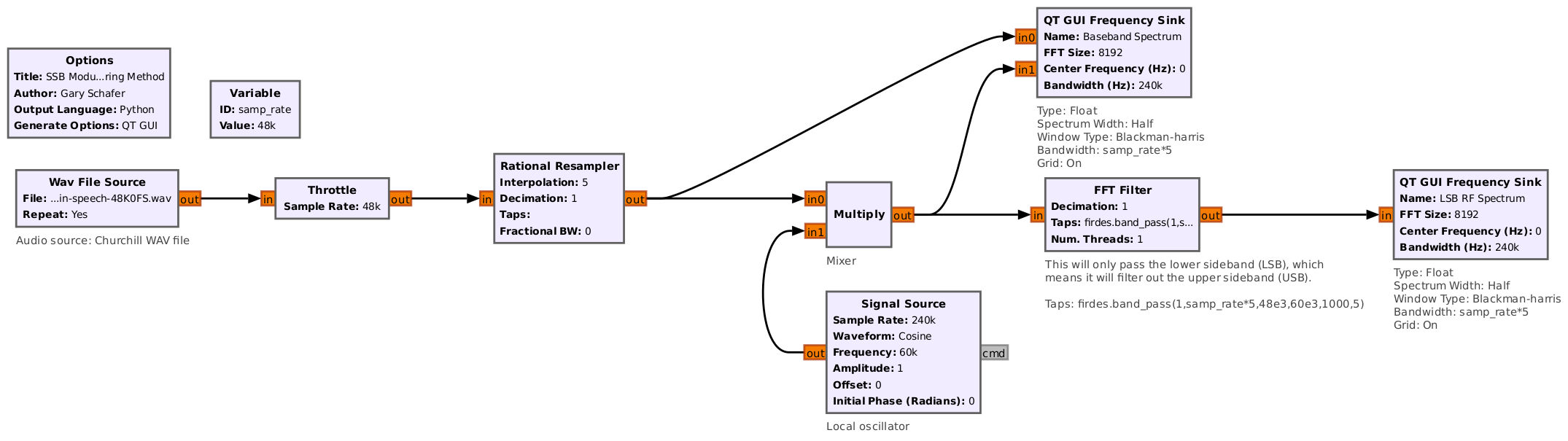 Gnu Radio flowgraph block diagram showing blocks starting with an audio source, passing through a throttle block, through a rational resampler block, then into a multiply block. A signal source captioned as a local oscillator feeds the second input of the multiply block. The multiply block is also captioned as a mixer. The output of the multiply block feeds into a bandpass filter, which is captioned as the filter that removes the upper sideband and leaves the lower sideband. The output of the bandpass filter feeds into a frequency sink acting as a spectral display.