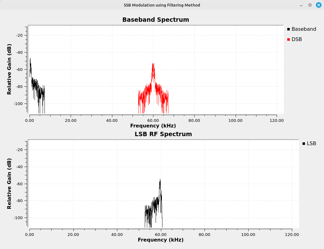 Display of two spectral displays, one over the other. The top one shows a signal at 0 Hz, the baseband signal, followed by another signal at 60 kHz, which is a double sideband AM signal. The bottom display shows the 60 kHz signal after it has passed through the bandpass filter. Only the lower sideband remains.