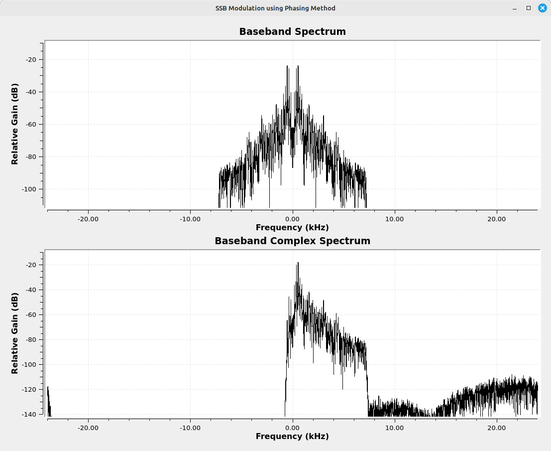 Two spectral displays, one at the top and one at the bottom. The top display shows an audio signal as double sided. The bottom display only shows the positive frequencies of the audio signal, and it now appears as a single sideband signal.