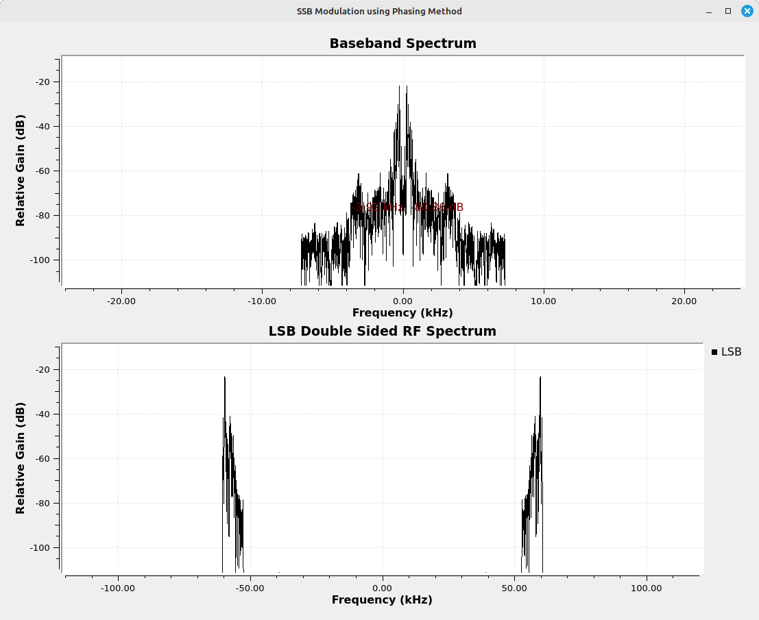 Two spectral displays, one over the other. The upper display shows an audio signal as a double sided spectrum, with both positive and negative frequencies present. The lower display shows the double sided spectrum of a real, lower sideband AM signal.