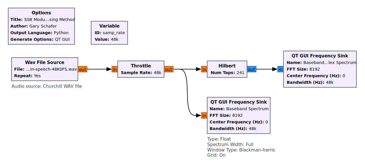 A set of blocks connected from left to right. The leftmost block is an audio source feeding into a block marked Throttle, then into a block marked Hilbert. The input of the Hilbert block is orange and the output is blue. The Hilbert block feeds into a block entitled QT GUI Frequency Sink. Also connected to the output of the Throttle block is another QT GUI Frequency Sink, except it has an orange input tab, while the frequency sink block connected to the output of the Hilbert block has a blue input tab.