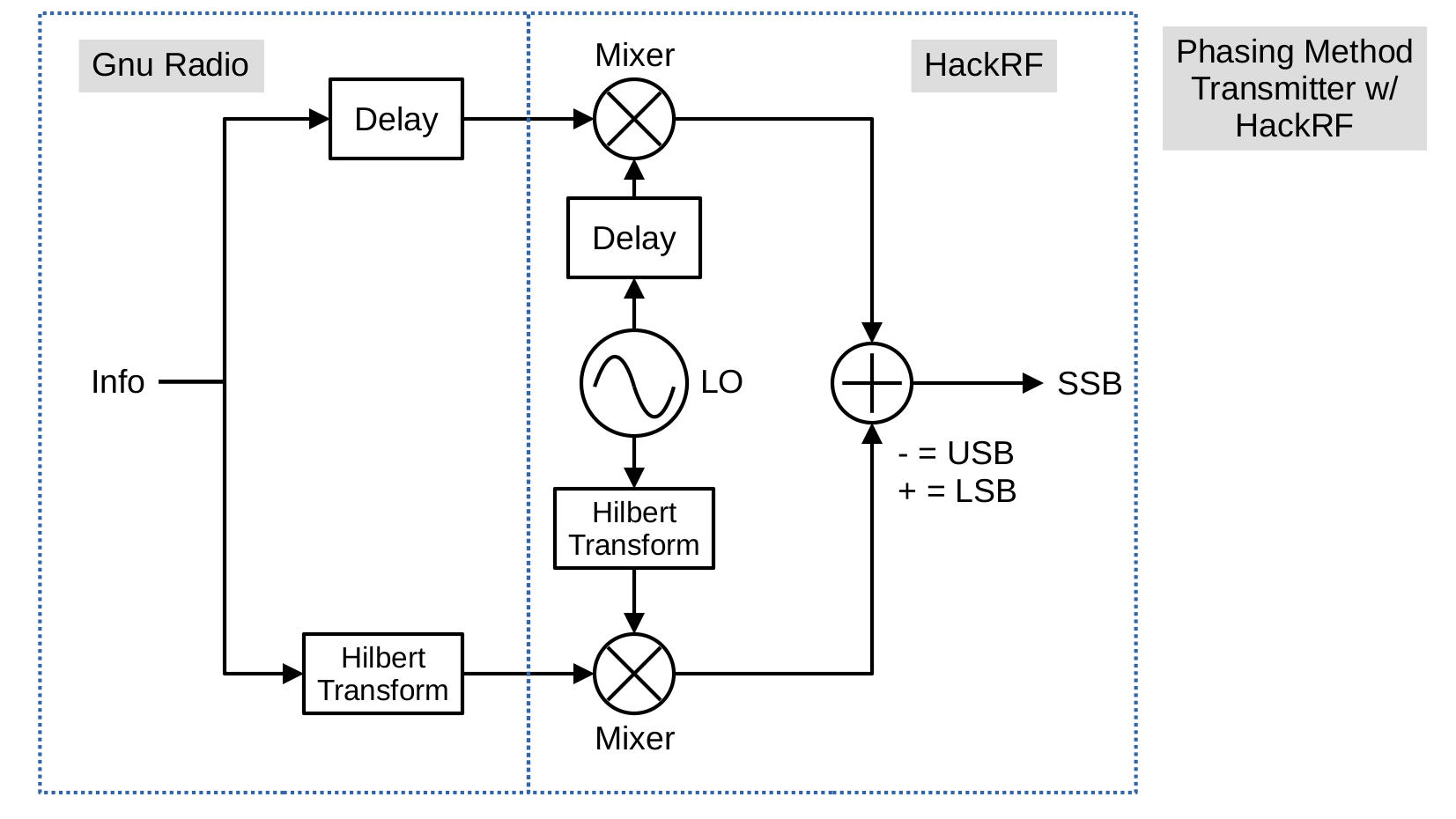 Block diagram with dashed lines forming two areas, one on the left and one on the right. The left box is entitled Gnu Radio. The right box is entitled HackRF. The whole image is entitled Phasing Method Transmitter with HackRF.