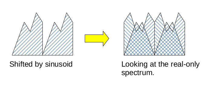 On the left, two single sideband, lower sideband signals right next to each other. The words shifted by sinusoid sit beneath them. An arrow points to the right. On the right, each sideband is overlapped with a spectrally-inverted (flipped left-to-right) version of itself.