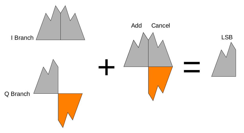 Graphical diagram showing two double sideband signals on the left, one in the upper lefthand corner, and the other in the lower lefthand corner. The one in the lower, lefthand corner has its upper sideband flipped vertically compared to the lower sideband. Otherwise, the upper and lower signals appear the same. A plus sign is just to the right of the signals. To the right of the plus sign appears the two signals overlapped, with the words add and cancel above the overlapped signals. To the right of this is the equals sign. To the right of the equals sign is a lower sideband signal with the word LSB above it.
