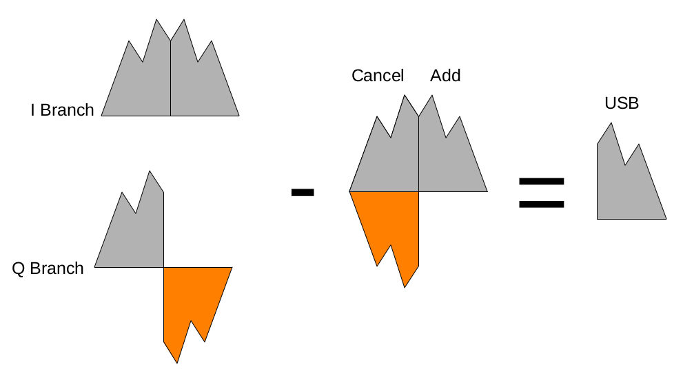 Graphical diagram showing two double sideband signals on the left, one in the upper lefthand corner, and the other in the lower lefthand corner. The one in the lower, lefthand corner has its upper sideband flipped vertically compared to the lower sideband. Otherwise, the upper and lower signals appear the same. A minus sign is just to the right of the signals. To the right of the minus sign appears the two signals overlapped, with the words add and cancel above the overlapped signals. To the right of this is the equals sign. To the right of the equals sign is an upper sideband signal with the word USB above it.