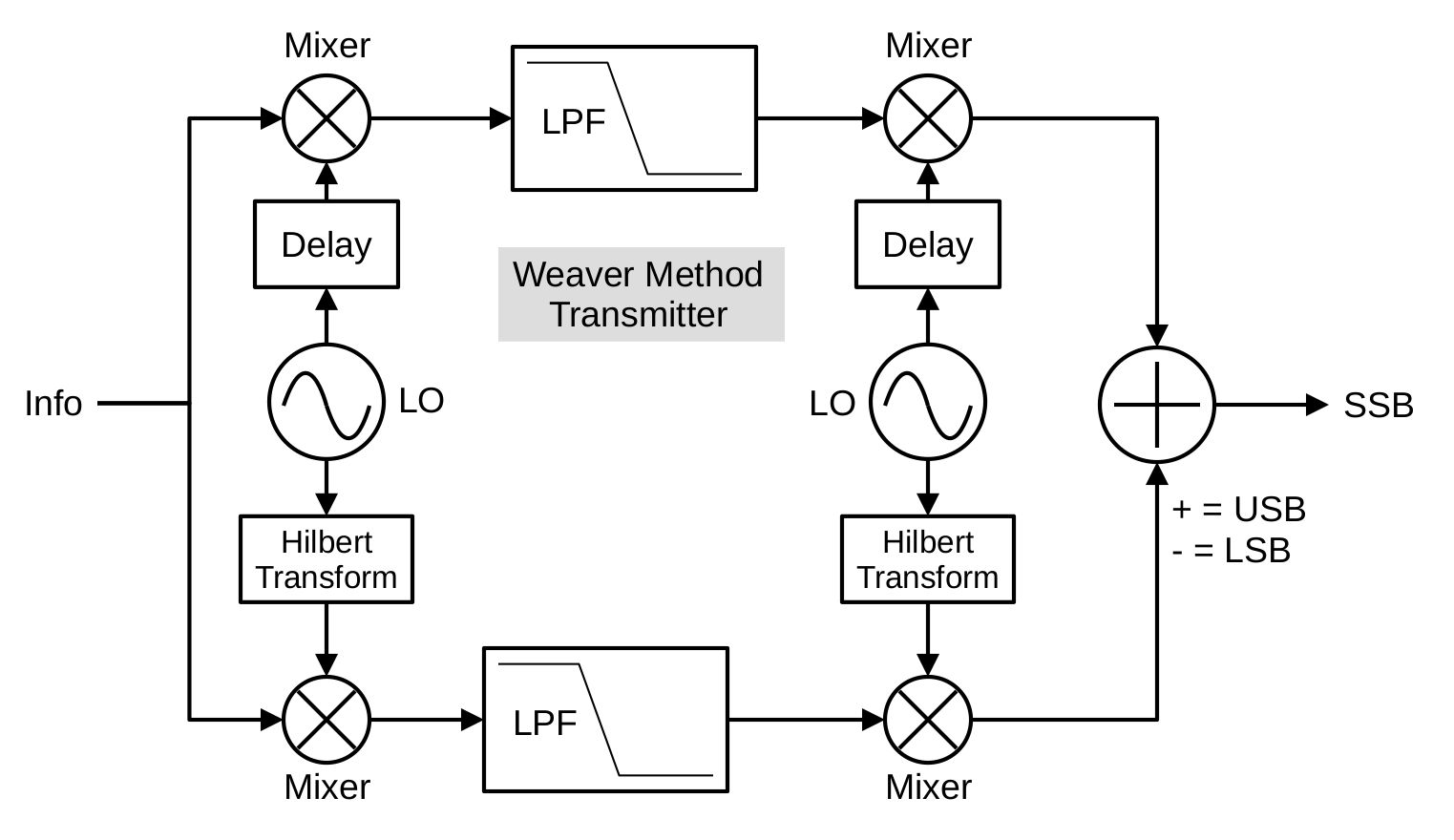 Block diagram showing an input on the left and output on the right. The input splits into two branches, one along the top and one along the bottom. On the left is a vertical column representing a multiplication by a complex sinusoid, along with a similar column on the right. In the center is a vertical column representing lowpass filters for each branch.