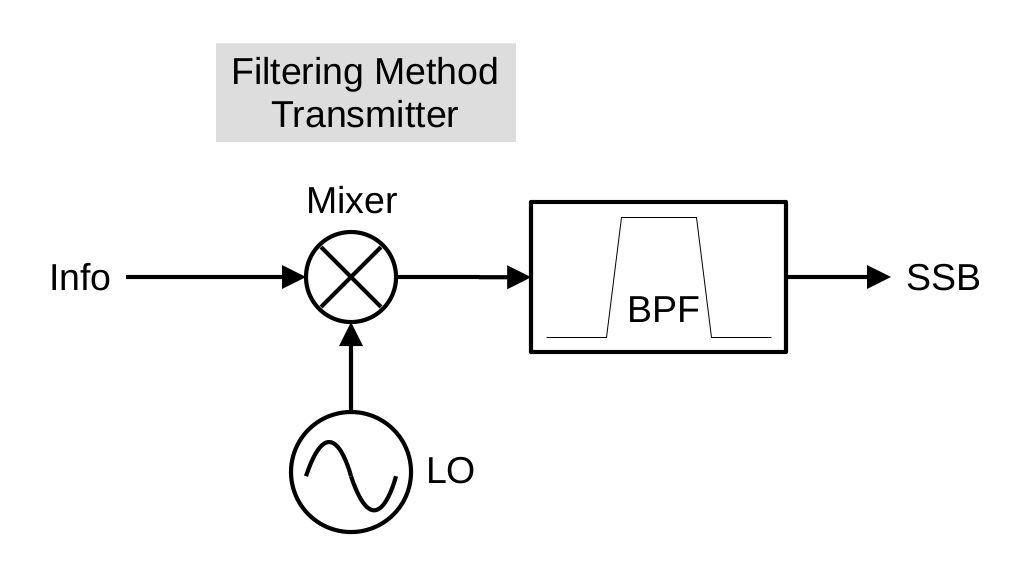 Block diagram showing an audio source passing through a mixer, which is also fed by a local oscillator. The output of the mixer passes through a bandpass filter to create a single sideband modulated signal.