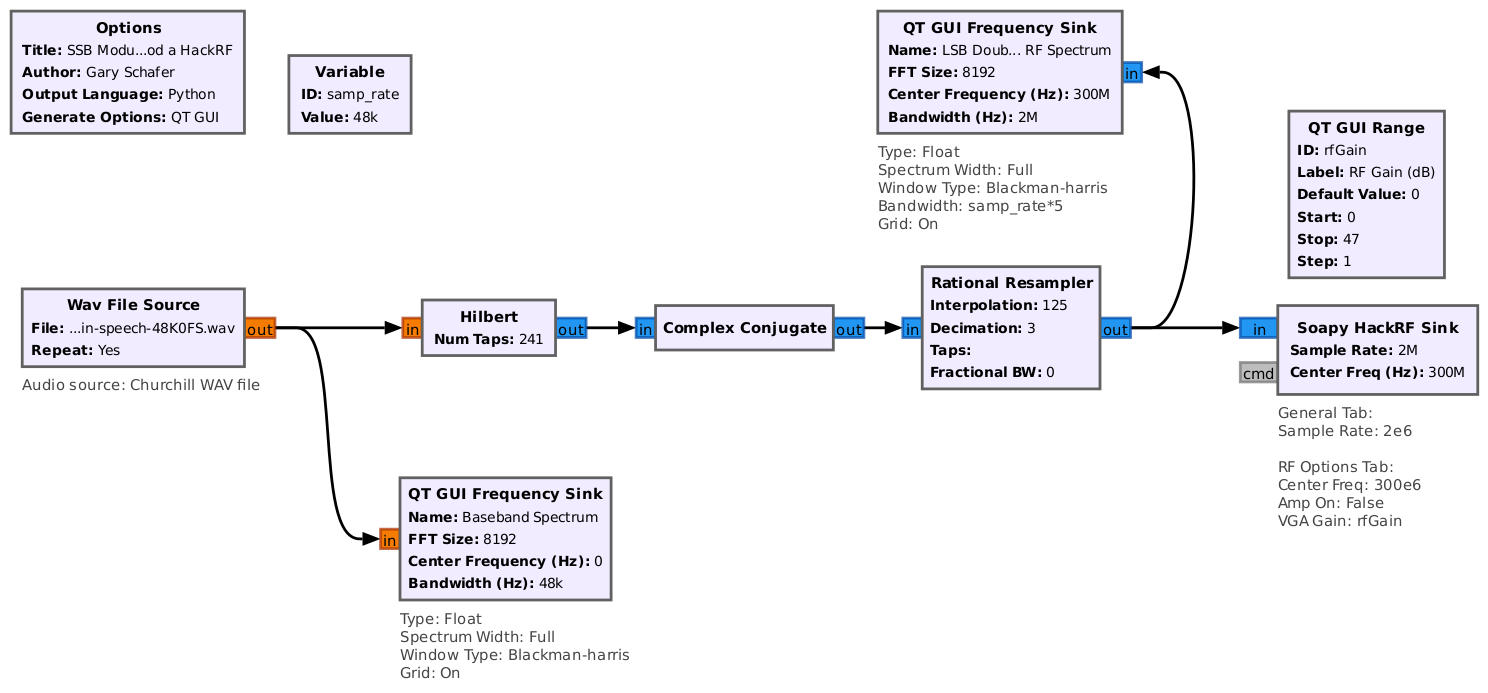 Block diagram showing a signal flow from left to right. An audio signal is input on the left, passes through a Hilbert transform, followed by a complex conjugate, is upsampled, then passes into a HackRF. Two frequency displays show the signal at various points in the flow.