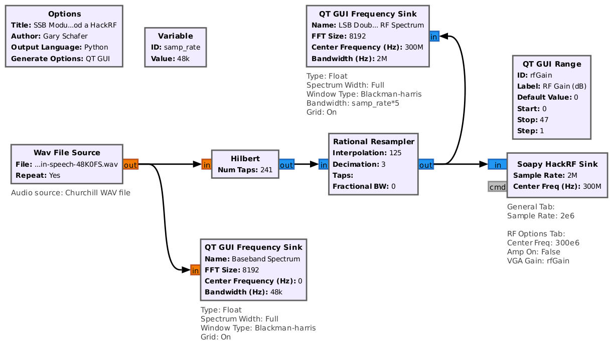 Block diagram showing a signal flow from left to right. An audio signal is input on the left, passes through a Hilbert transform, is upsampled, then passes into a HackRF. Two frequency displays show the signal at various points in the flow.