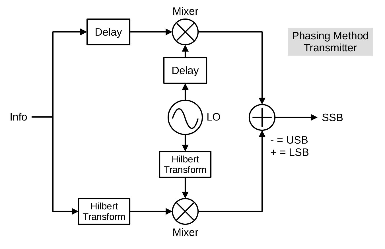 Block diagram showing the word info radiating two arrows, one going up and the other down. The arrow going up connects into a block marked delay. The arrow going down connects into a block marked Hilbert transform. In the center ranked vertically are, starting at the top, a circular blocked marked mixer, followed by a block marked delay, another circular block marked LO, a block marked Hilbert transform, and another circular block marked mixer. Arrows come out of the LO block and go up and down. Both end in the mixer blocks after passing through the delay (upper) and Hilbert transform (lower) blocks. The delay block from the info on the left connects into the upper mixer, while the Hilbert transform from the info connects into the lower mixer. The outputs of both mixers connect to a circular block on the right with a plus sign in the center and marked add. To the right of this add block are the words plus equals LSB and minus equals USB. An arrow comes out of the add block with the caption SSB.